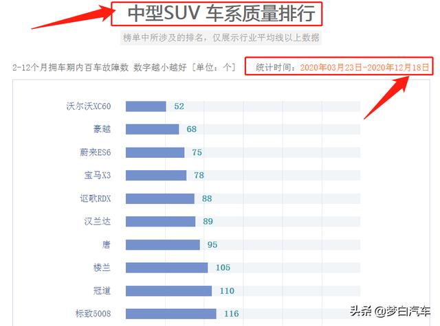 最新中型SUV新车质量排行榜：国产车完败，宝马X3、冠道前十