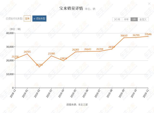 想买大众却看不上朗逸？那就看看它，一样是爆款足足优惠3万