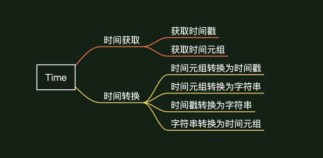 19个知识点，超实用的整理Python时间处理模块