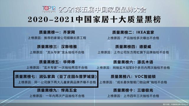 家居|润弘家具（豆丁庄园&amp;普罗城堡）上榜“2020-2021中国家居十大质量黑榜”