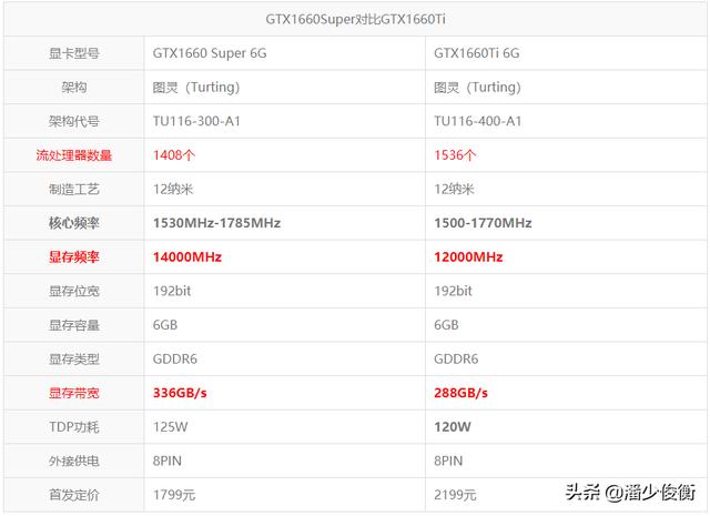 GTX1660Super对比GTX1660Ti-哪个值得买？