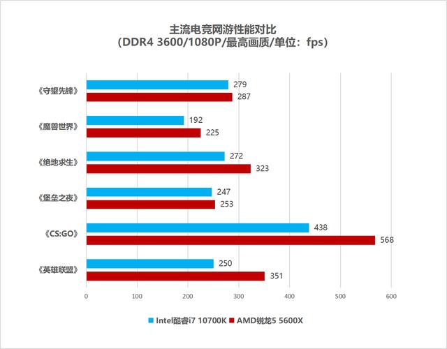 6核灭8核你说香不香？AMD锐龙5 5600X硬刚Intel酷睿i7 10700K
