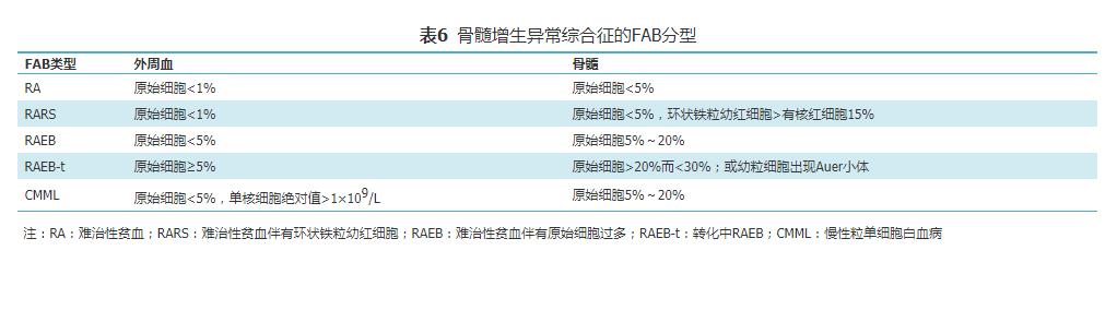 骨髓增生异常综合征分型有哪些？