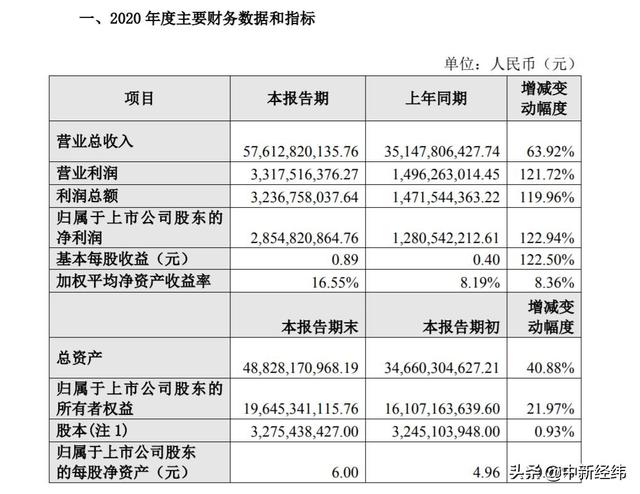 歌尔|歌尔股份回击"业绩变脸"：财务合规，2020年净利同比增123%