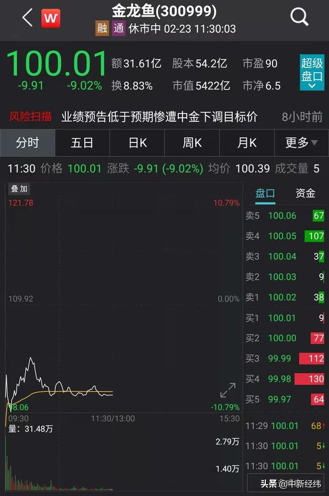 中新|金龙鱼股价大跌逾9% 业绩不及市场预期遭机构下调目标价