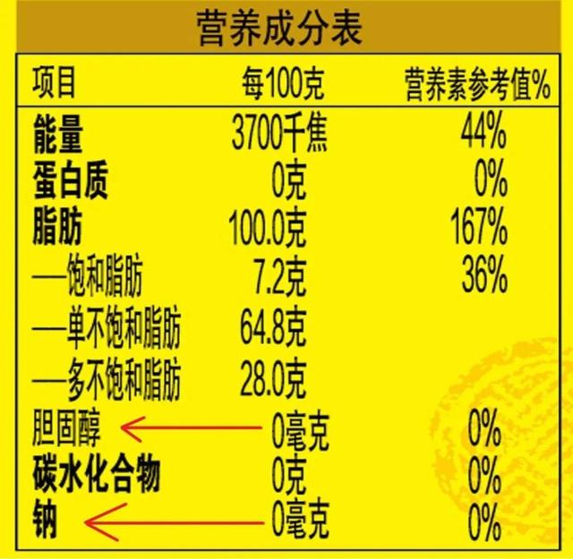 健康辟谣｜食用油“不含胆固醇”更好？压榨比浸出好？