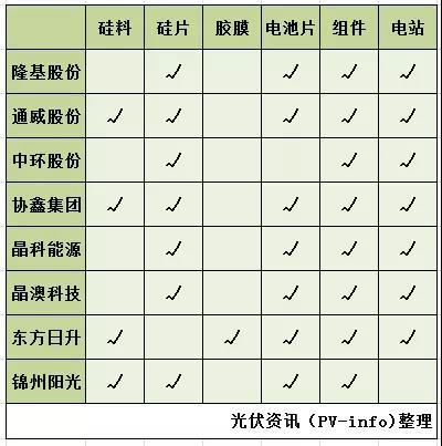 光伏“三国杀”