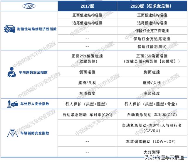 新车 | 增加右侧小偏置碰等 中保研对2020版规程征求意见