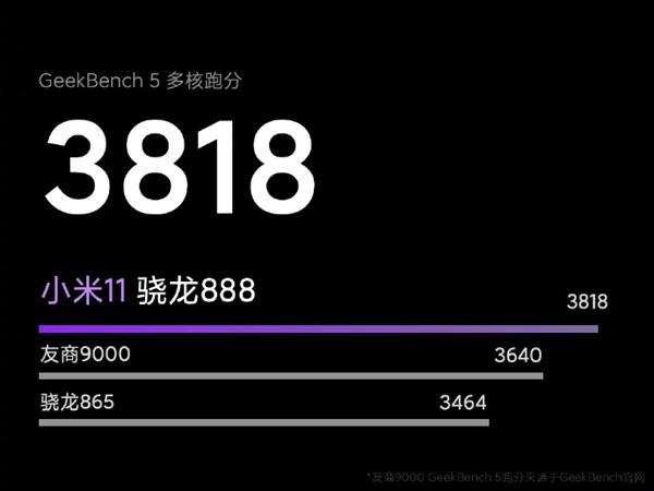 小米11性能首次揭秘：安卓最强CPU！单核领先麒麟9000达13.2%