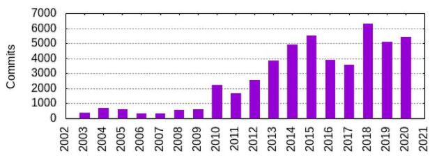 疫情未影响systemd开发：今年增加30.9万行代码 提交5424次