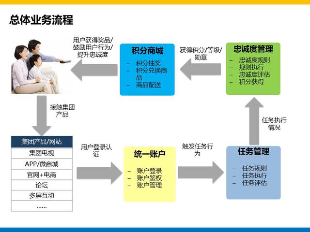 集团大数据平台和用户系统建设方案总结和分享