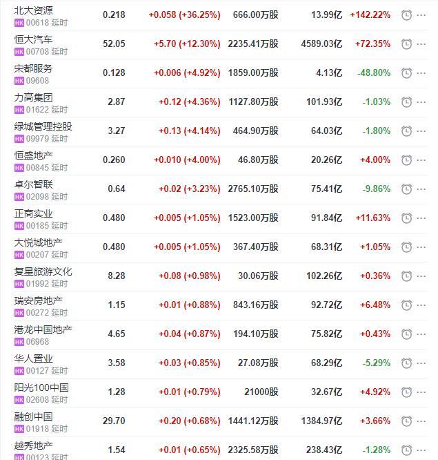 地产股收盘丨恒指收跌0.66% 恒大汽车收涨12.3%