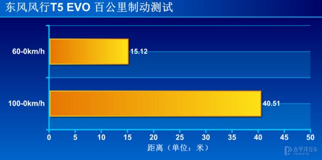 颠覆想象的风行T5 EVO，真的让人大饱眼福，不信测给你看