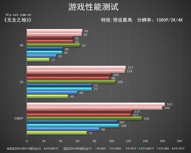 蓝宝石RX 6800/6800 XT超白金OC首测