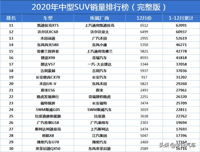 2020年中型SUV销量排名（完整版）出炉：探岳、瑞虎8前十