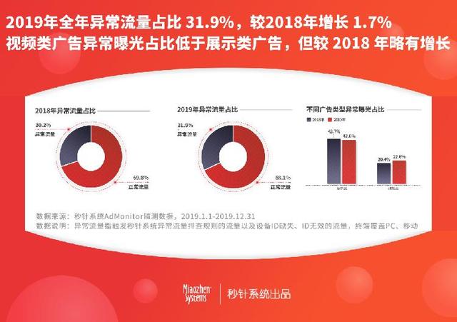 「上游新闻」流量打假！这几个行业是互联网广告异常流量重灾区