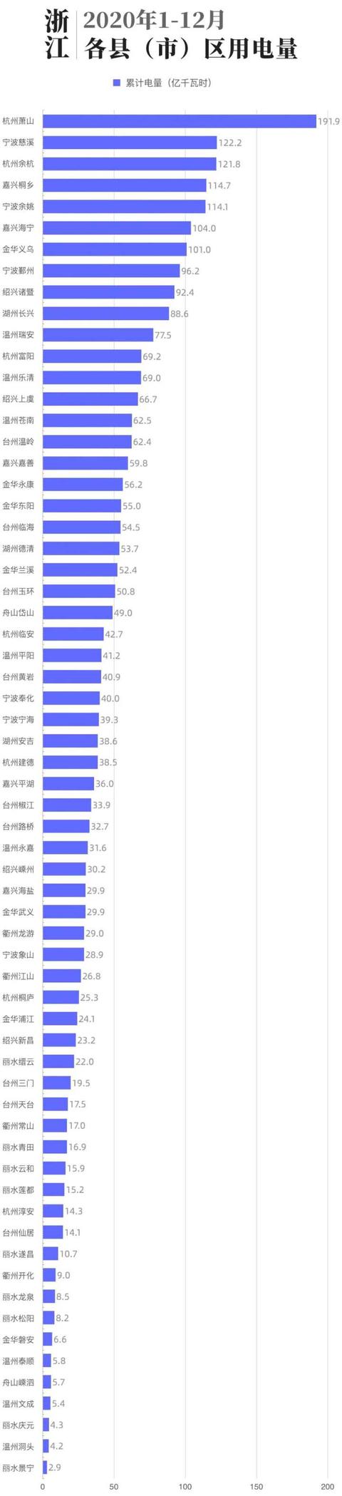 用电量|去年浙江用电量同比增长2.62% 宁波超杭州居第一