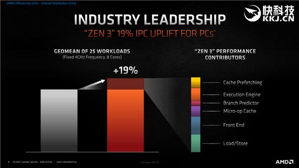 AMD Zen3架构深度解析！揭开性能暴涨39％的秘密