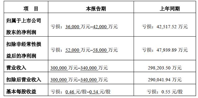健康|澳洋健康预计去年扣非后净利亏损5亿多