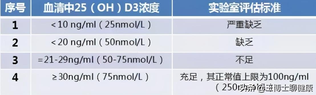 维生素D可降低乳腺癌风险