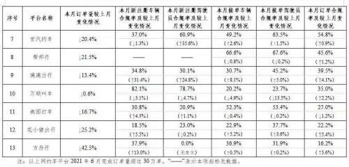 订单|交通部发布6月网约车行业情况：有平台订单合规率不达两成