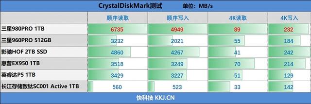 首款7GB/s SSD！三星980PRO 1TB评测：永恒的1.8GB/s缓外写入速度