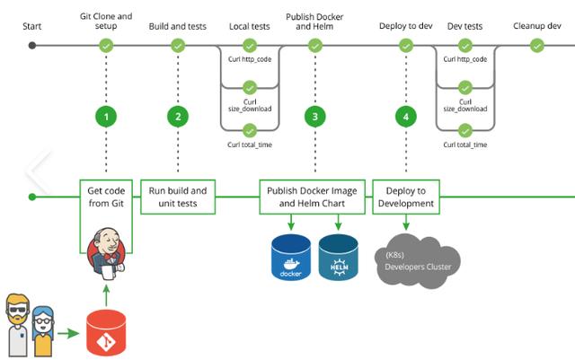 对DevOps流水线设计的优化和改进实践