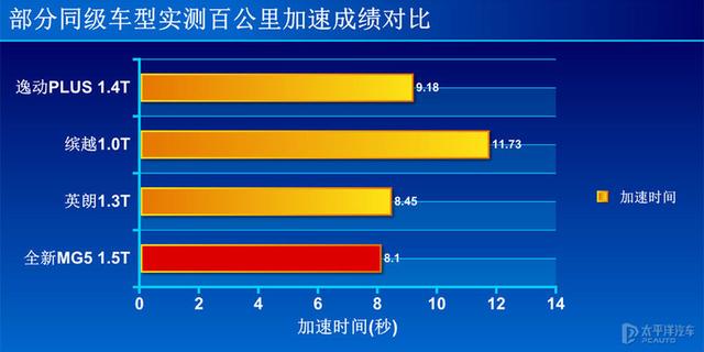 这加速对得起运动二字 测试全新MG5 1.5T