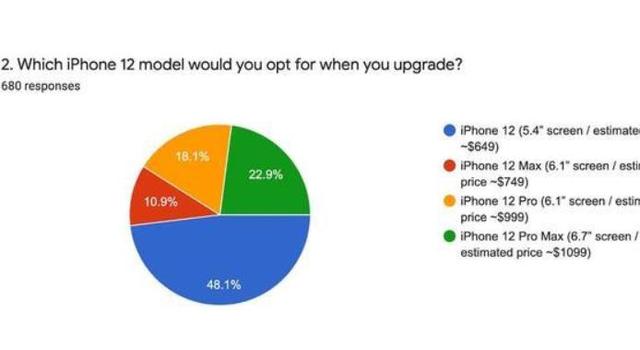 真香机，难怪48%的人想买iPhone12 mini，很值