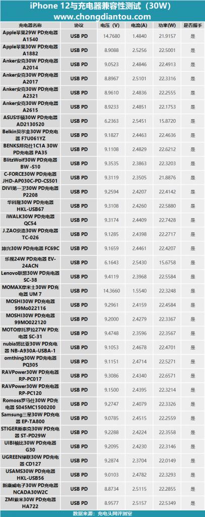 iPhone12用20W喂不饱？我们测试了34款30W充电器