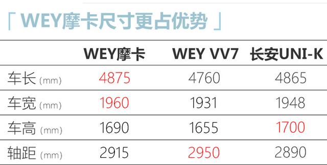 WEY大五座SUV实拍！比长安UNI-K更大，搭2.0T/预计19万就能买