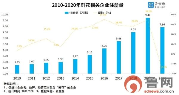 山东鲜花相关企业达3.13万家名列全国前三，青岛“领跑”全省