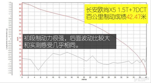 长安欧尚X5蓝鲸1.5T百公里加速7.69秒