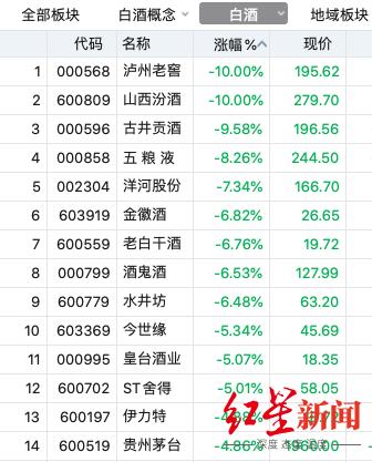 一季度|白酒股又崩了！茅台失守2000元关口，泸州老窖跌停！券商依然唱多