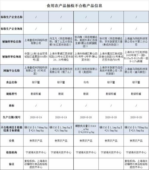 上海食品安全抽检：这些生鲜电商、外卖平台的梭子蟹、乌鸡上榜