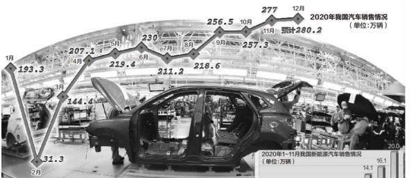 多家车企2020年12月销量报喜 2021年1月有望延续同比增长态势