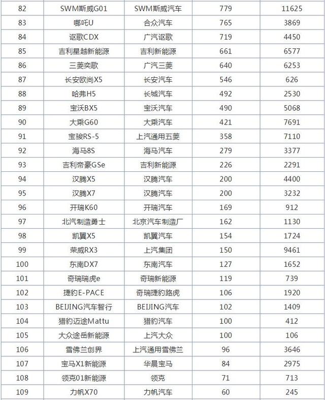 10月紧凑型SUV销量排行榜，哈弗H6第一