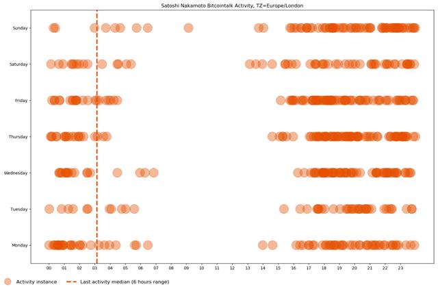 Chain Bulletin认为“比特币之父”早期最可能在英国伦敦地区生活