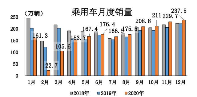 2020成绩单：产销突破2500万辆，连续9个月增长！商用车、新能源创新高