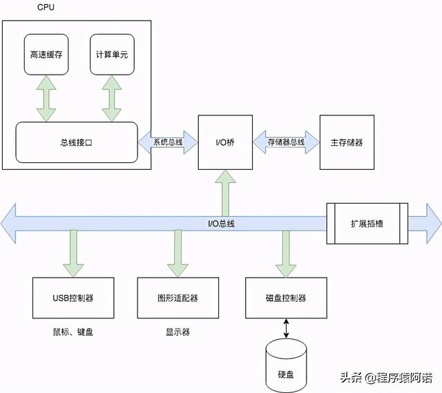 小速学编程：计算机系统的组成