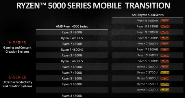 2021年AMD笔记本要起飞，锐龙5000U/H系列移动处理器正式发布
