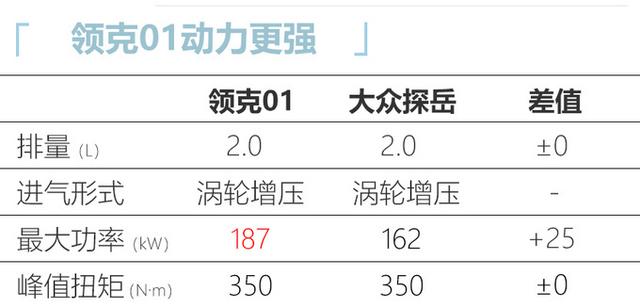 领克新款01预售18万起，前脸更运动，增03+同款动力超大众探岳