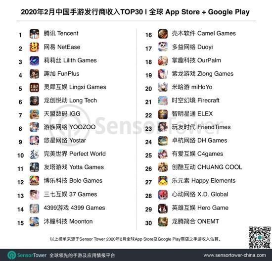 环球网@报告：《王者荣耀》月收入首次被超越《和平精英》登顶iOS榜首