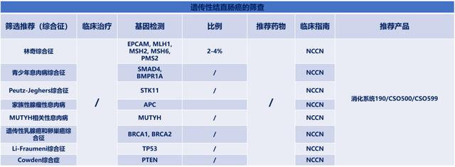 结直肠癌为什么需要基因检测？