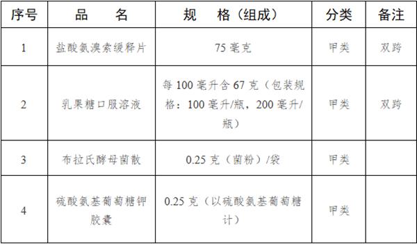 药品|国家药监局：盐酸氨溴索缓释片等4种药品由处方药转换为非处方药