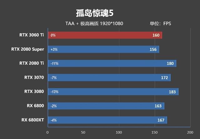 果然比RTX 2080s要强！RTX 3060 Ti首发评测：第一款买得起的安培显卡