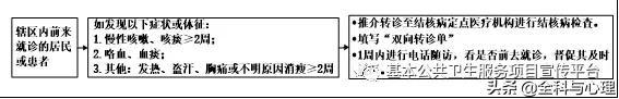 「基本公卫第三版」肺结核患者管理服务规范