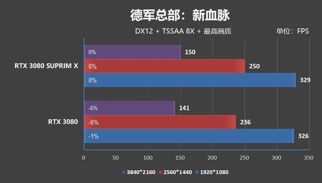 微星倾全力打造的旗舰！微星RTX 3080超龙评测：4K追平RX 6900 XT