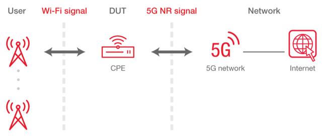 支持Wi-Fi 6的CPE你测试过吗？