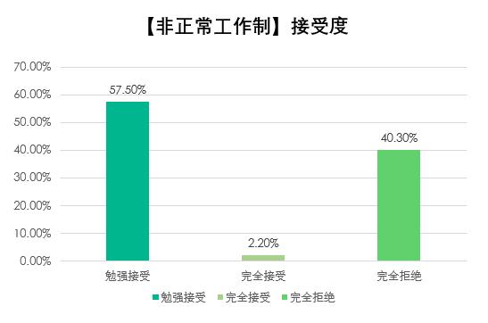 互联网|调查显示：超八成90后互联网人曾有过非正常工作制经历，超四成对其表示坚决拒绝